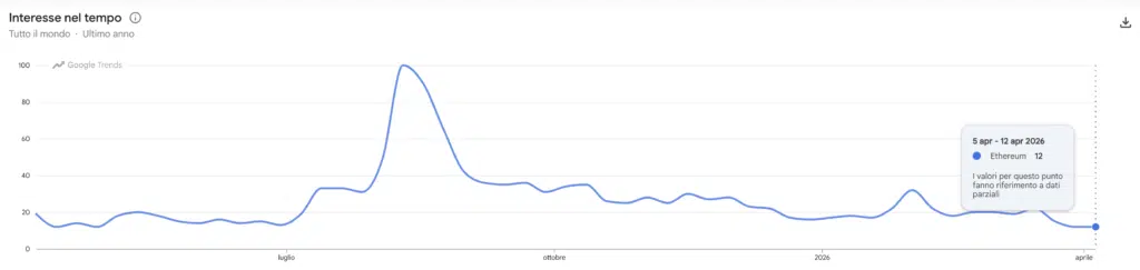 Ethereum (ETH) - Google Trends