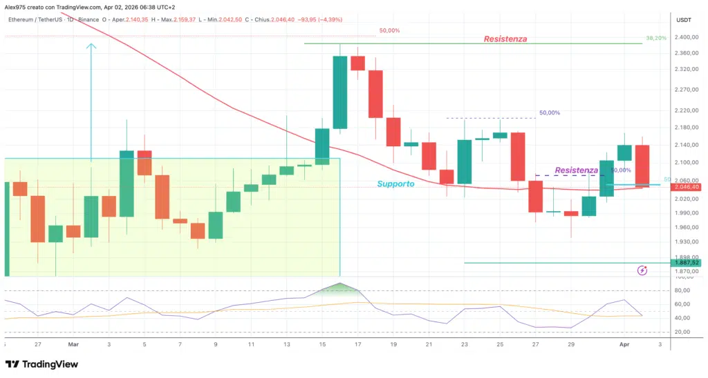 Ethereum (ETH) - daily 02 aprile 2026