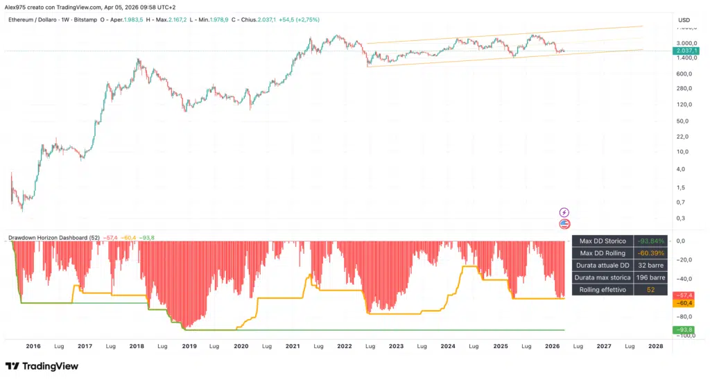 Ethereum (ETH) drawdown storici