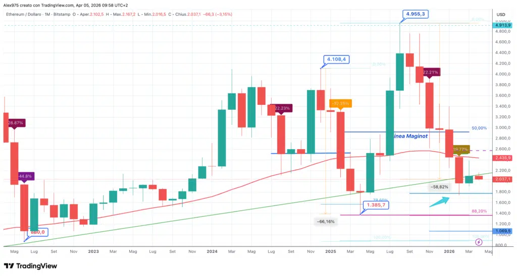 Ethereum (ETH) monthly aprile 2026