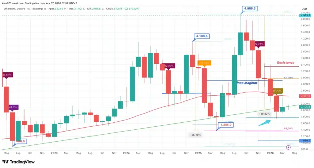 Ethereum (ETH) – Monthly Aprile 2026