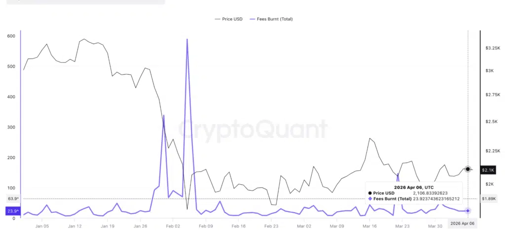 Ethereum Fees Burnt – Fonte- CryptoQuant