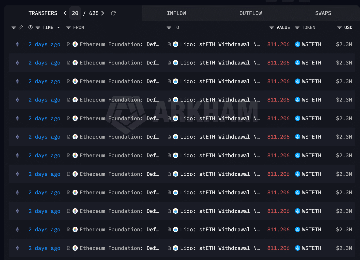 Ethereum Foundation unstake ETH versione Lido