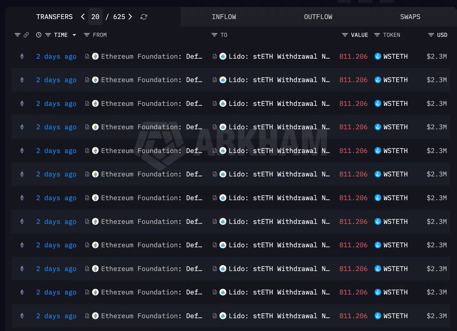 Ethereum Foundation unstake ETH versione Lido