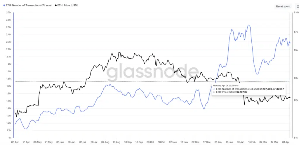 Ethereum Number of Transaction - Fonte: Glassnode