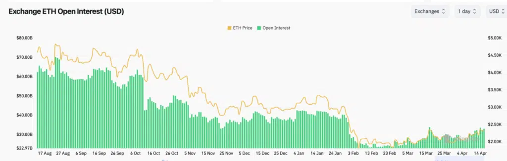 Ethereum Open Interest - Fonte CoinGlass