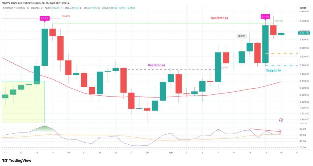 Ethereum- daily 15 aprile 2026