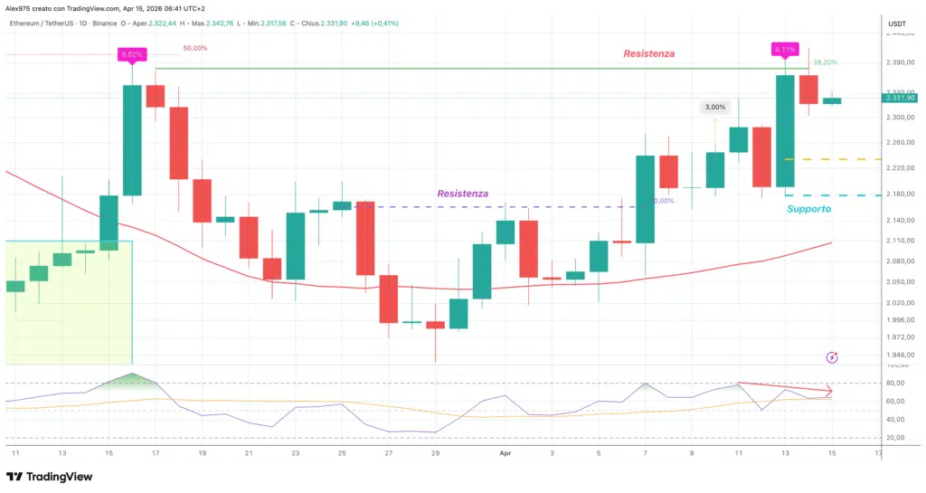 Ethereum- daily 15 aprile 2026