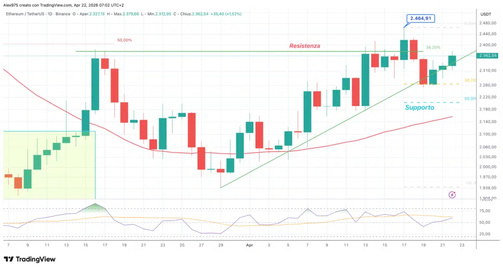 Ethereum (ETH) - daily 22 aprile 2026