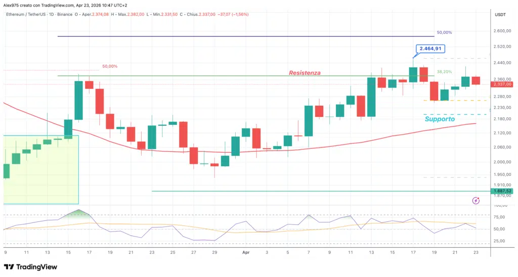Ethereum (ETH) daily 23 aprile 2026