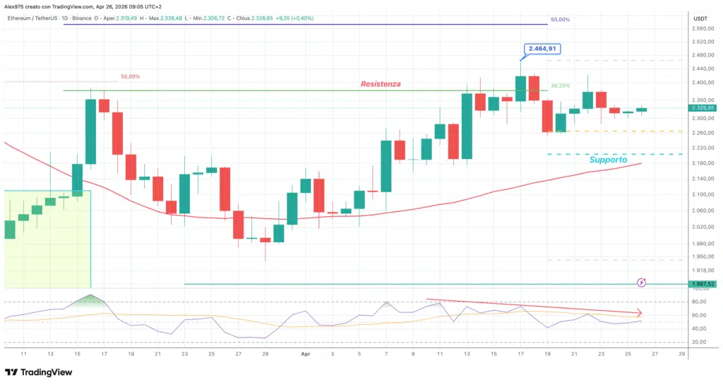 Ethereum (ETH)- daily 26 aprile 2026