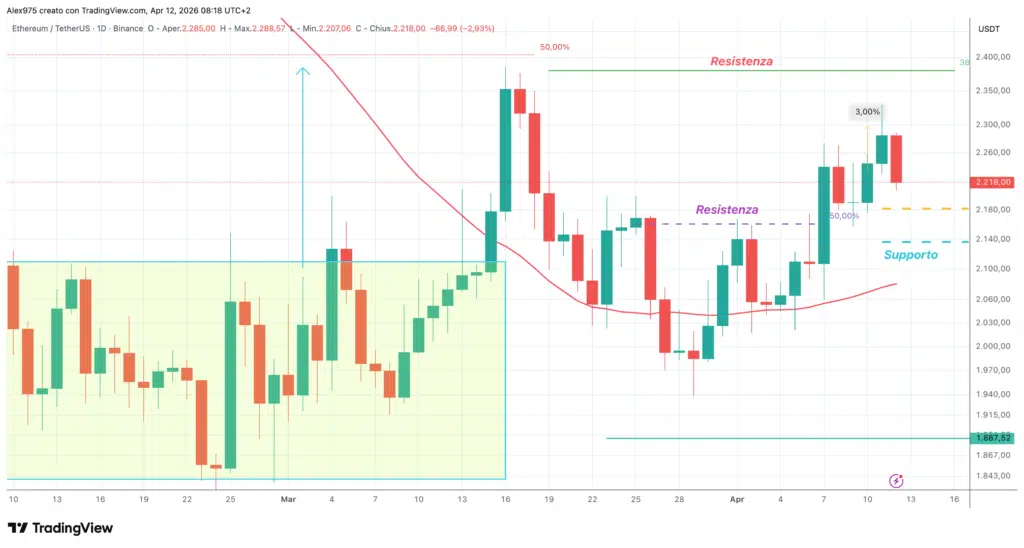 Ethereum daily aprile 2026
