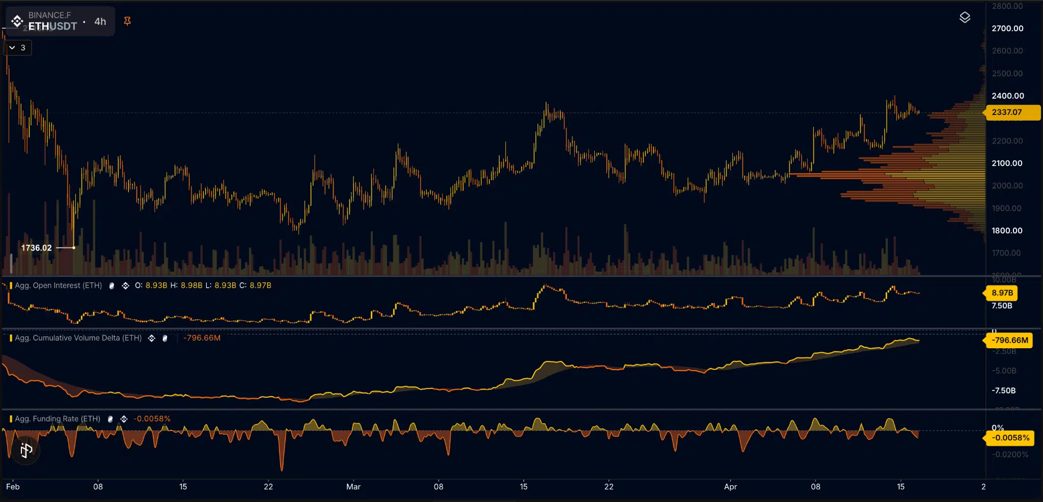 Ethereum metriche futures OI funding rate CVD