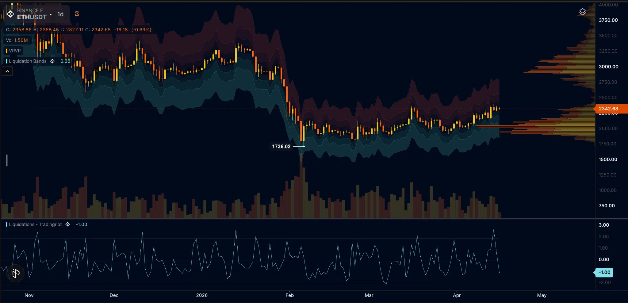 Ethereum Liquidation Band e Z-Score