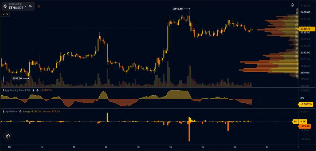 Ethereum liquidazioni short ultime sessioni