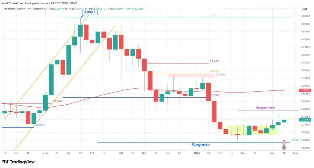 Ethereum (ETH) - weekly 23 aprile 2026