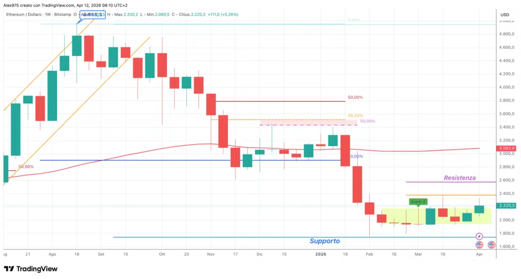Ethereum weekly aprile 2026