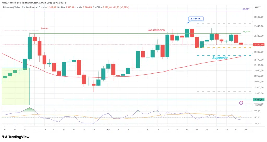 Ethereum (ETH) - daily 28 aprile 2026