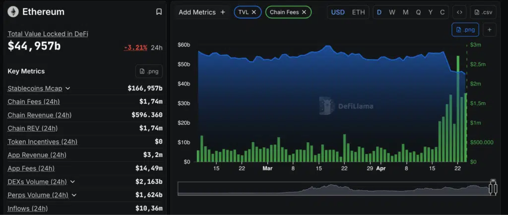 TVL in calo della rete Ethereum