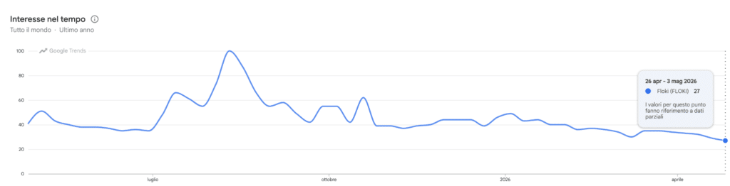 Floki ricerche Google Trends