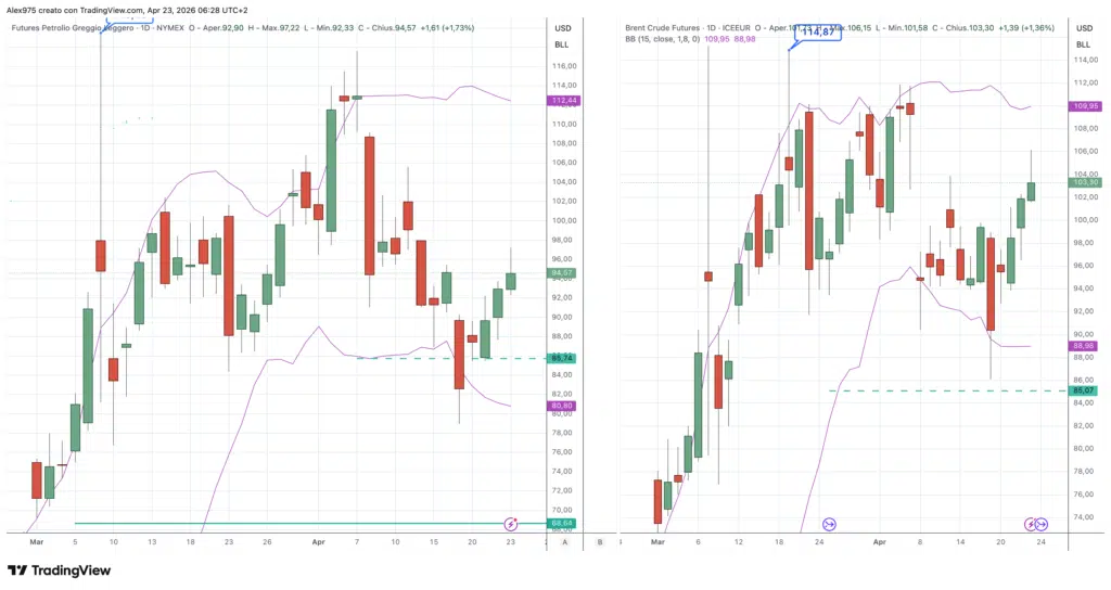 Future Petrolio Brent e WTI