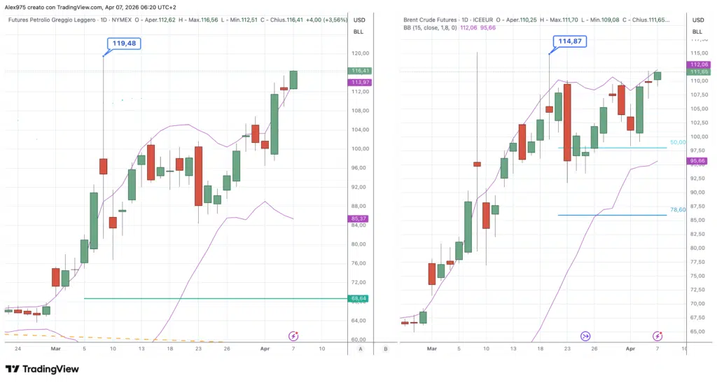 Future Petrolio WTI - Brent Grafico 7 aprile 2026