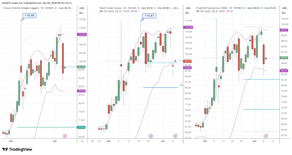 Future Petrolio WTI e Brent