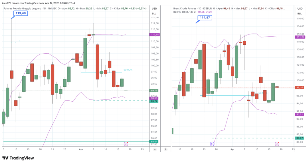 Future petrolio WTI e Brent