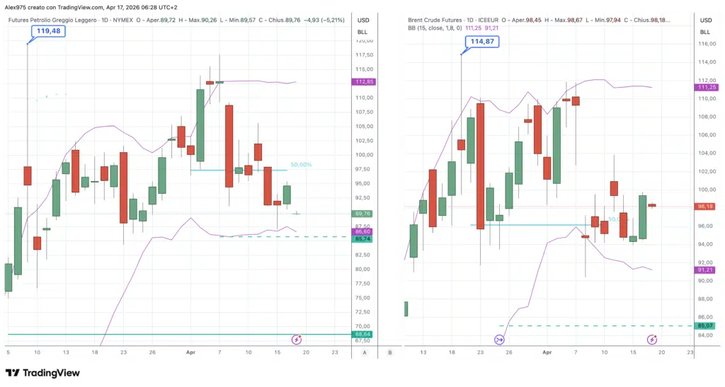 Future petrolio WTI e Brent