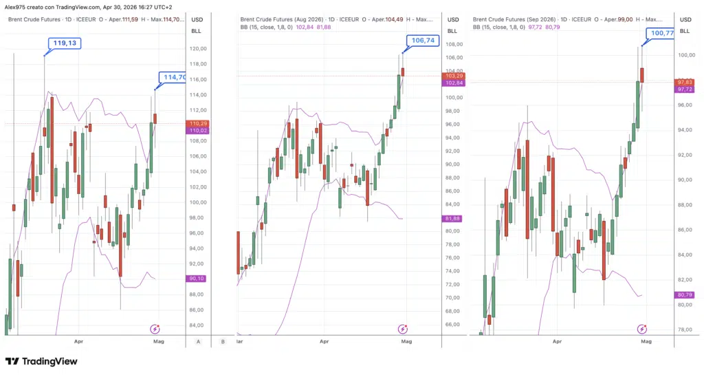Futures Brent - grafico daily 30 aprile 2026