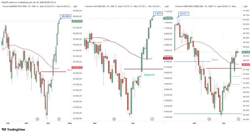 Futures Nasdaq - S&P 500 - Dow Jones