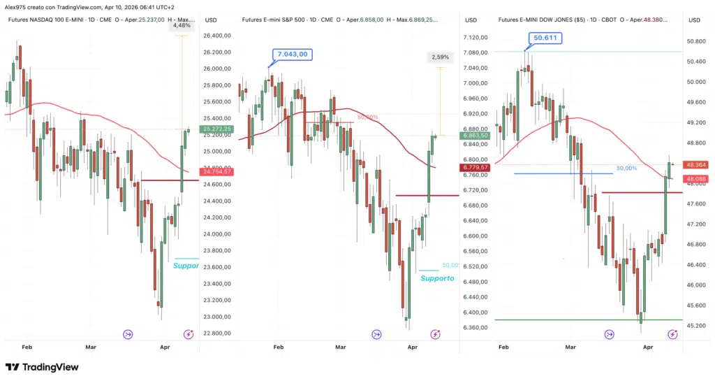 Futures Nasdaq - SP 500 - Dow Jones