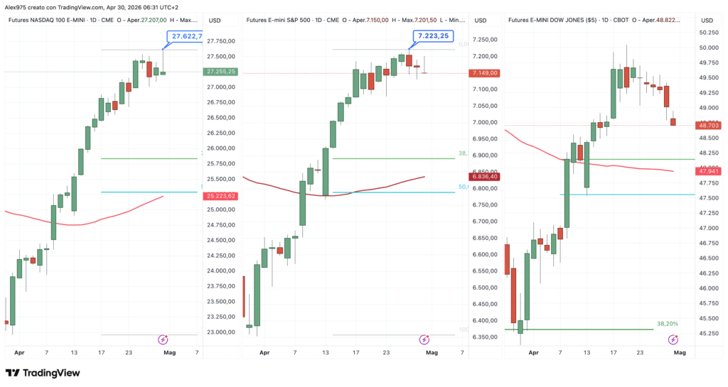 Futures Nasdaq - S&P 500 - Dow Jones