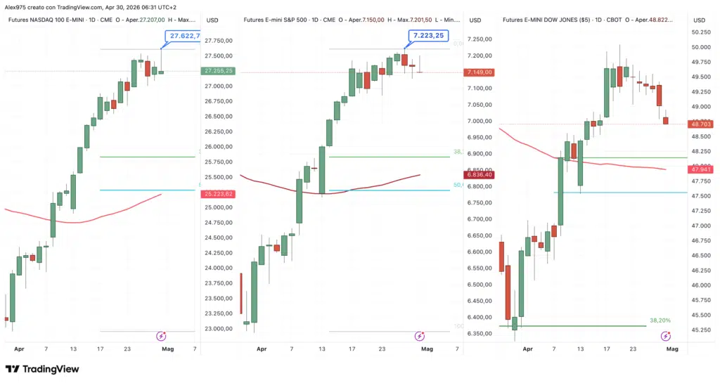 Futures Nasdaq - S&P 500 - Dow Jones