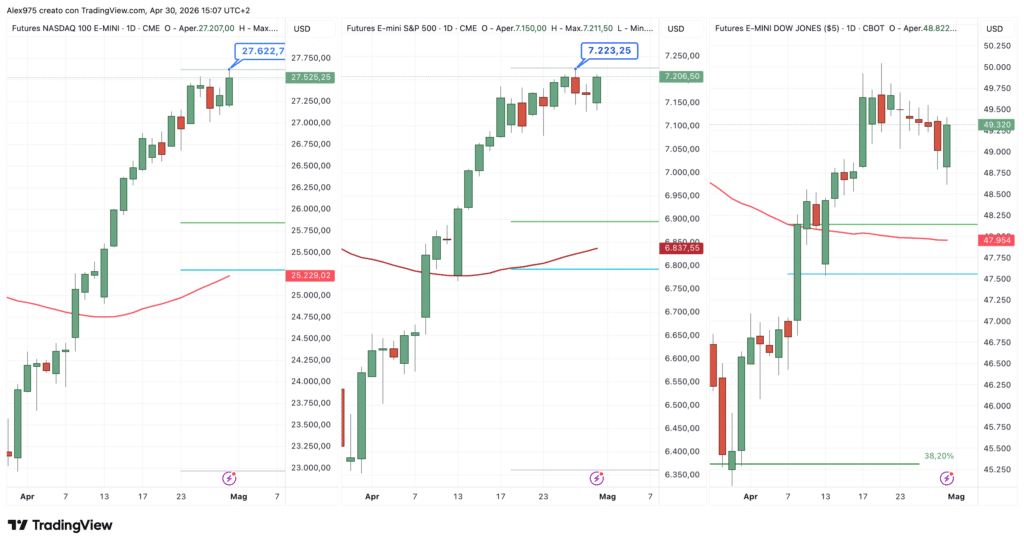 Futures Nasdaq - S&P 500 - Dow Jones