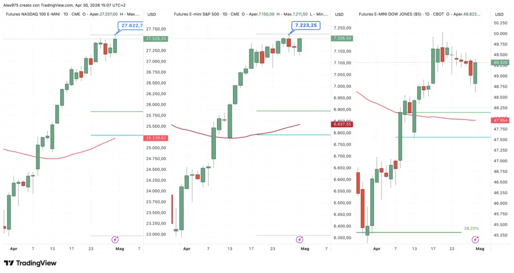Futures Nasdaq - S&P 500 - Dow Jones