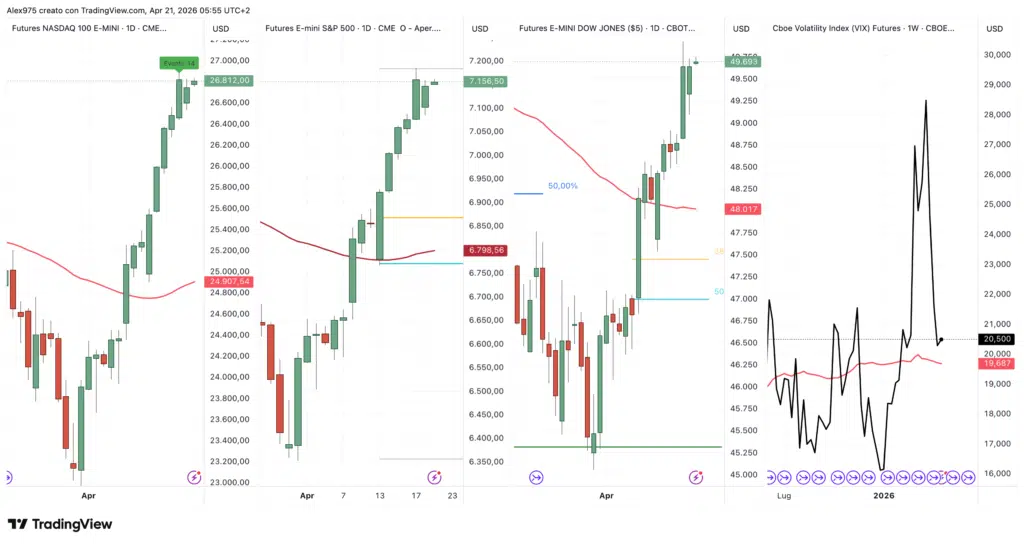 Futures Nasdaq -S&P 500 - Dow Jones - VIX