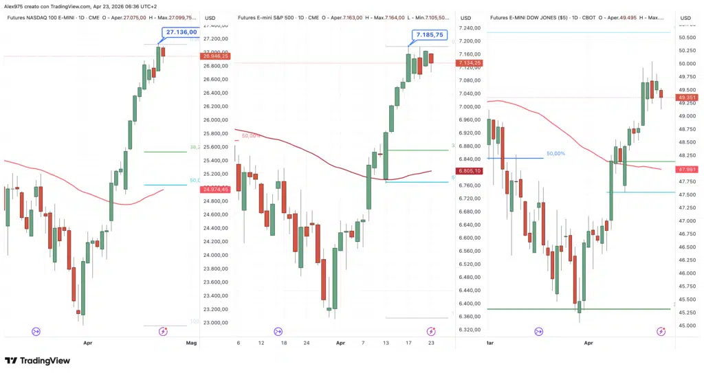 Futures Nasdaq - S&P500 - Dow jones