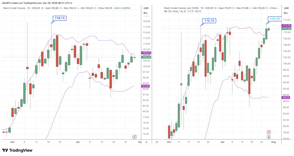 Futures Petrolio Brent - daily 29 aprile 2026