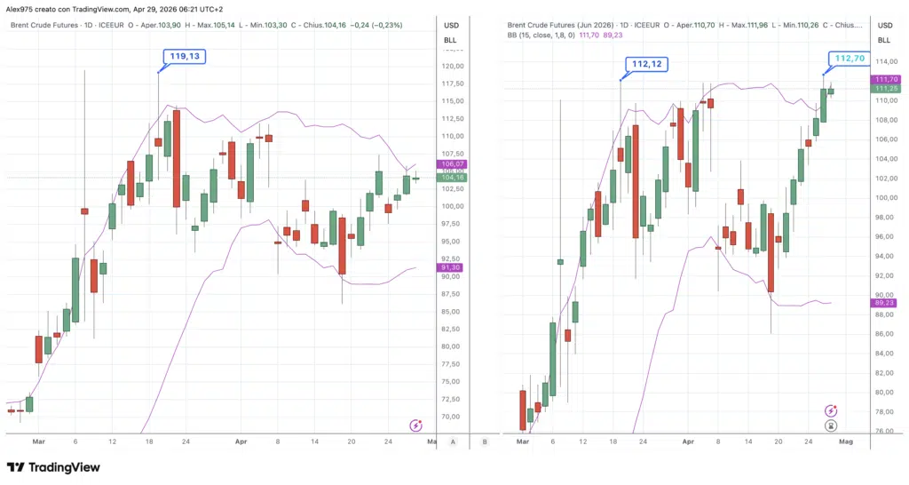 Futures Petrolio Brent - daily 29 aprile 2026
