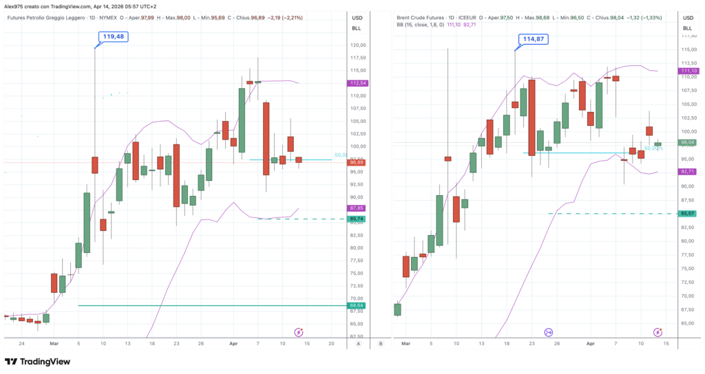 Futures Petrolio WTI Brent
