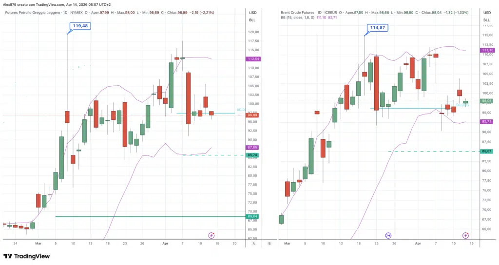 Futures Petrolio WTI Brent