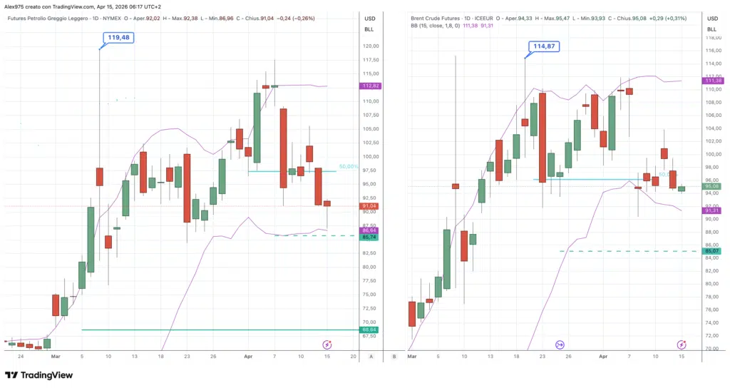 Futures Petrolio WTI e Brent