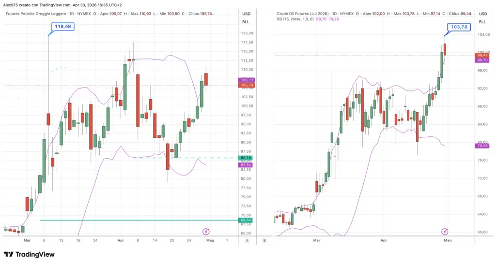 Futures WTI - daily 30 aprile 2026