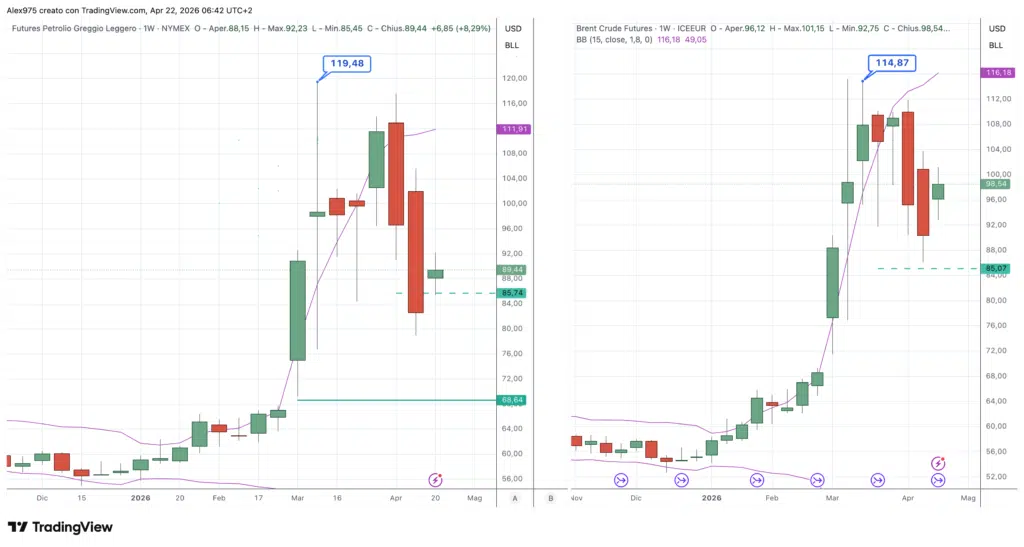 Futures WTI e Brent - grafico weekly 22 aprile