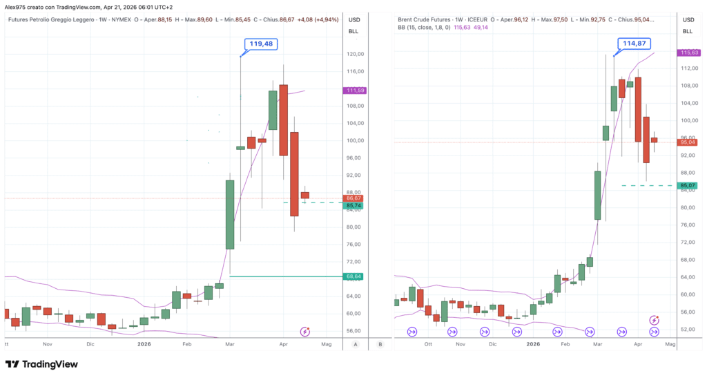 Futures petrolio WTI - Brent - grafico weekly 21 aprile