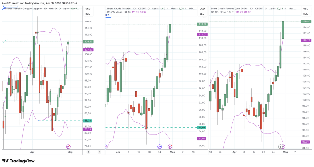 Futures petrolio WTI e Brent daily del 30 aprile