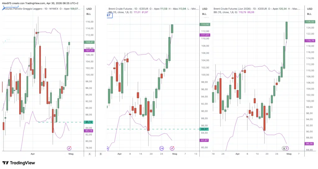 Futures petrolio WTI e Brent daily del 30 aprile