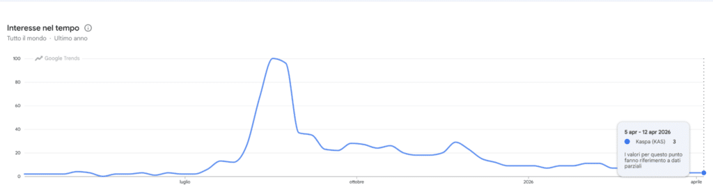 Google Trends per Kaspa
