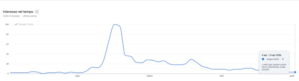 Google Trends per Kaspa